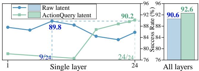 Figure 4: Performance comparison of conditioning strategies. All-layer ActionQuery features lead, but all-layer Raw features also perform strongly.