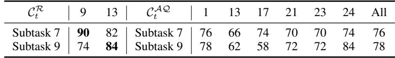 Table 1: In subtasks 7 and 9 of LIBERO-Long, middle-layer Raw features outperform ActionQuery features, motivating hybrid use.