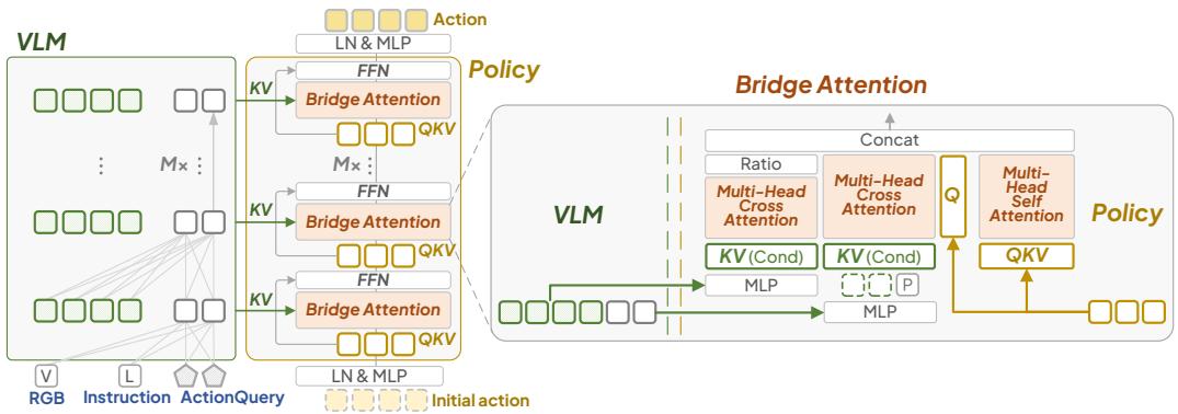 Figure 5: Policy architecture with Bridge Attention—integrating multi-layer Raw and ActionQuery features with current action latents.