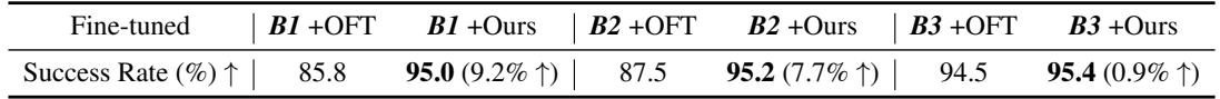 Table 2: VLA-Adapter significantly outperforms OFT bridging with un-pretrained VLMs.