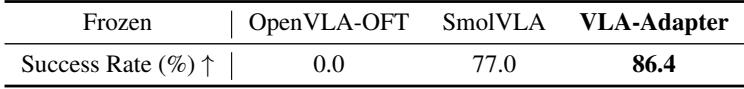Table 3: VLA-Adapter maintains high success with a frozen backbone; OFT fails.