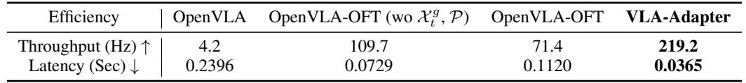 Table 4: Throughput and latency comparison—VLA-Adapter leads in speed.