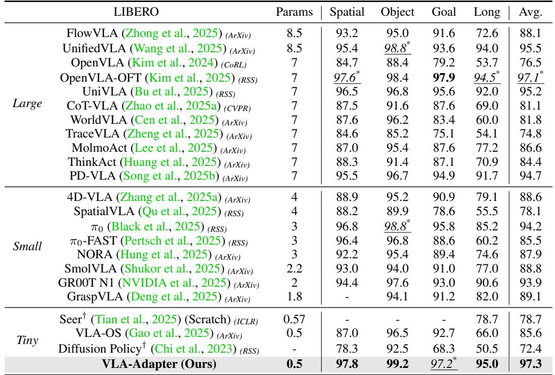 Table 5: LIBERO benchmark comparison—tiny VLA-Adapter matches or beats much larger models.
