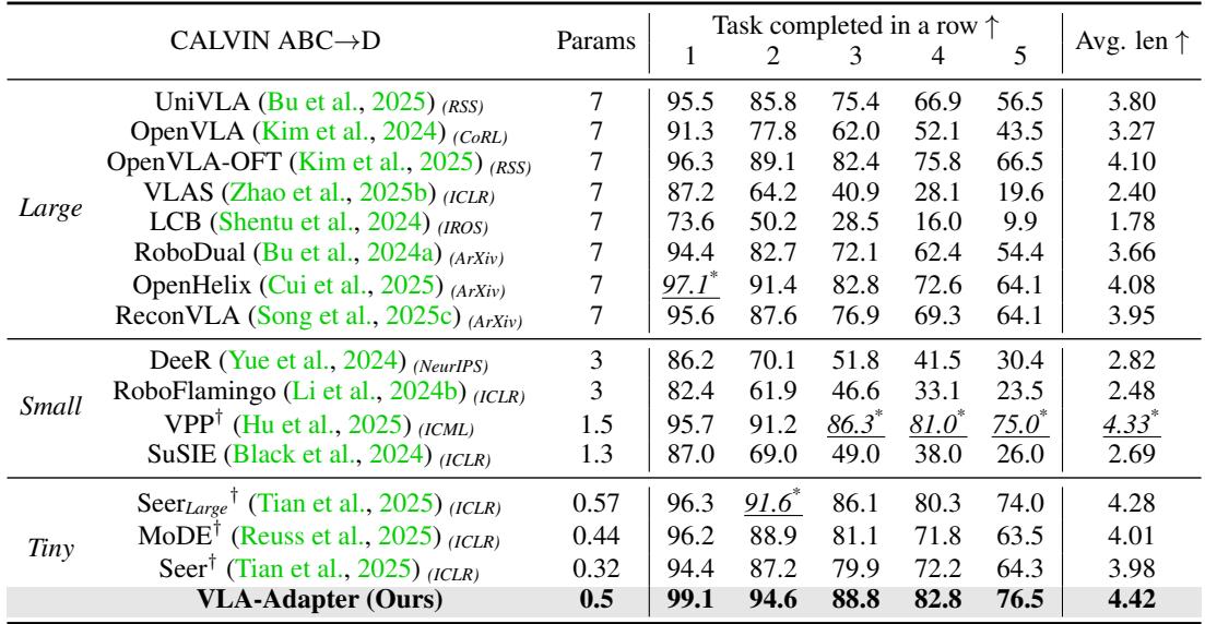 Table 6: CALVIN ABC→D zero-shot generalization results—VLA-Adapter leads in success and average length.