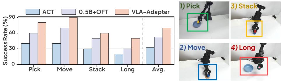 Figure 7: VLA-Adapter’s success rates in real-world tasks beat baselines.