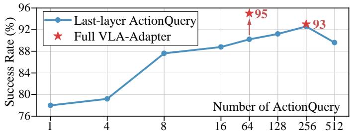 Figure 8: Effect of ActionQuery count—64 tokens yield best performance.