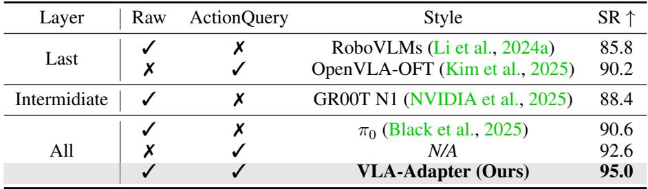 Table 7: Bridging styles—VLA-Adapter’s hybrid design is superior.