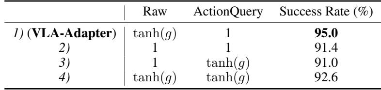 Table 8: Injection degree study—validates VLA-Adapter’s Bridge Attention choice.