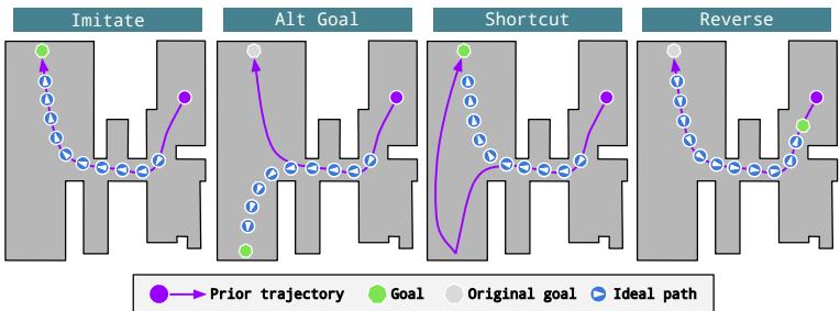 图 1: 任务: 每一列显示了一个俯视图，其中先前的经验 (地图) 轨迹显示为从紫色圆圈 (起点) 到绿色点 (终点) 的紫色路径。这些任务被称为: 模仿 (Imitate) ，类似于示教-重放；替代目标 (Alt-Goal) ，即目标物体以前见过但未访问过；捷径 (Shortcut) ，即先前的轨迹较长，代理在推理阶段会抄近路；以及反向 (Reverse) ，即代理沿相反方向行进。