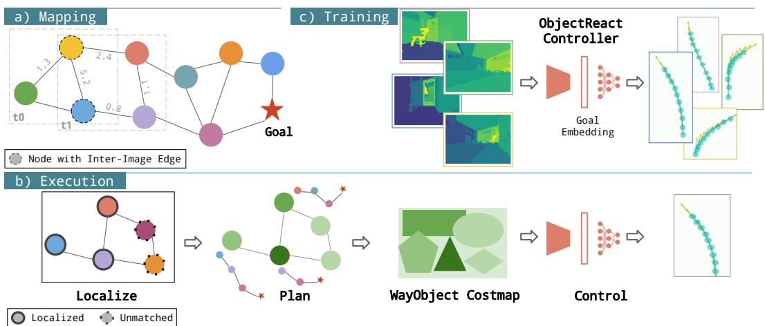 图 2: 物体相对导航流程。a) 建图: 我们将拓扑度量地图构建为相对 3D 场景图，其中图像分割块被用作物体节点，它们在帧内使用 3D 欧几里得距离连接，在帧间使用物体关联连接。b) 执行: 给定地图，我们定位每个查询物体并计算其到目标节点的路径；我们将这些路径长度分配给物体的分割掩膜，形成用于控制预测的“WayObject Costmap” (路径物体代价图) 。c) 训练: 我们训练一个模型来学习“ObjectReact”控制器，该控制器从 WayObject Costmap 预测轨迹展开。