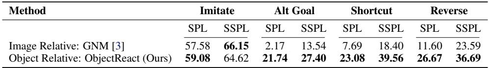 表 1: 比较图像相对和物体相对控制器在四项导航任务中的表现。