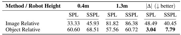 表 2: 在固定地图高度为 1.3m 的情况下，执行期间具身性 (高度) 变化的影响
