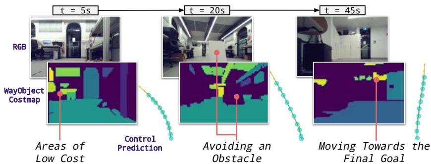 图 4: 现实世界实验。我们在 Unitree Go1 机器狗上部署了我们的方法。这里展示了以自我为中心的 RGB 图像、它们对应的 WayObject Costmaps，以及在自主导航至目标物体期间几个时间步长的预测轨迹展开。