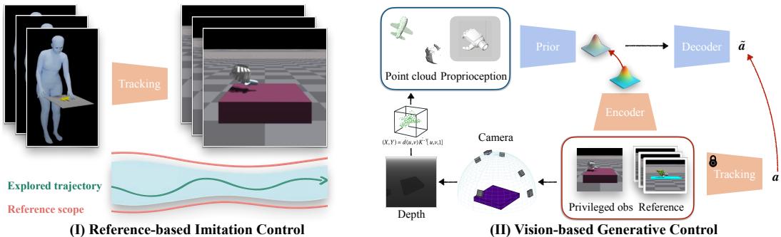Figure 2: Overview of DEXPLORE. (I) State-based policy training with Reference-Scoped Exploration. (II) Distillation into a vision-based generative policy using a latent skill space.