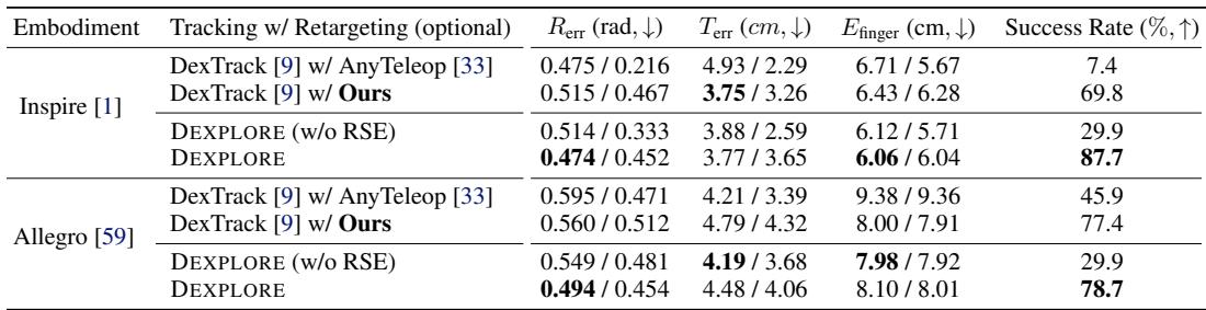 Table 1: Quantitative evaluations on the GRAB dataset. DEXPLORE significantly outperforms baselines in success rate, proving that strict tracking is less effective than adaptive exploration.
