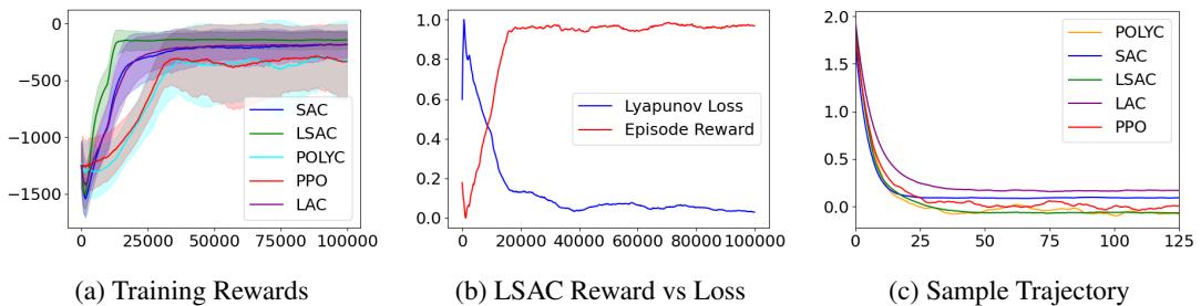 Training rewards for the Pendulum experiment.