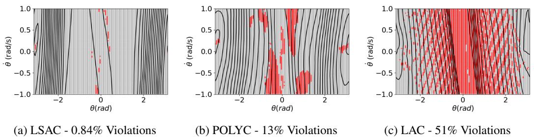 Level curves and stability violations for LSAC, POLYC, and LAC.