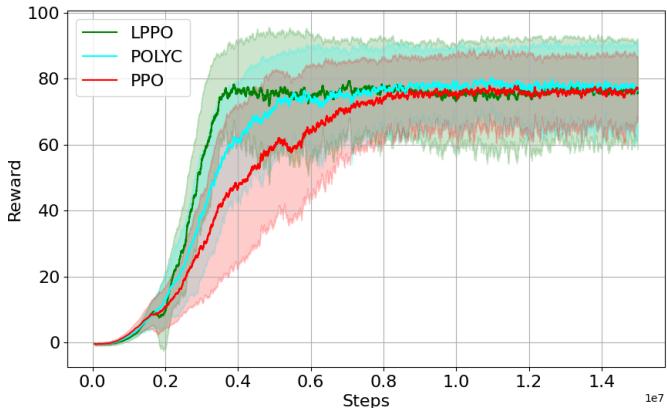 Training rewards for the Quadrotor environment.