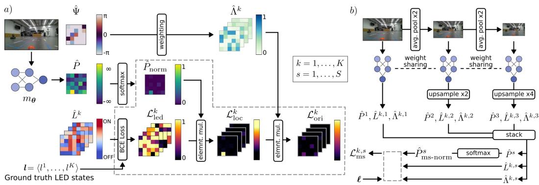 Figure 2: Overview of the approach. We apply this mechanism over multiple rescaled versions of the input image to infer the robot&rsquo;s distance to the camera.