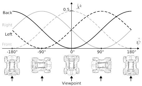 Figure 3: Visibility function for a robot with four LEDs at the cardinal directions.