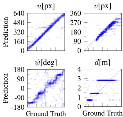 Figure 6: Our self-supervised model predictions vs ground truth. Note the coarse step function in distance.