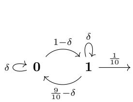 A diagram of the two-state automaton used to generate data for the PARITY task, showing transition probabilities based on δ.