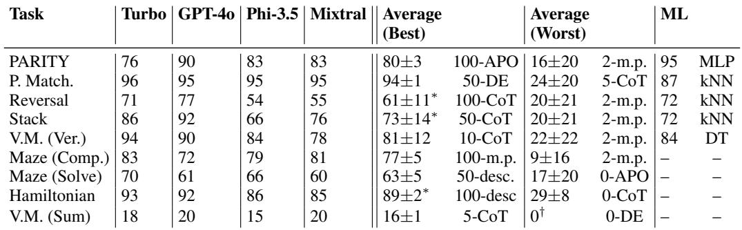 A table showing maximum accuracy for each model on each task.