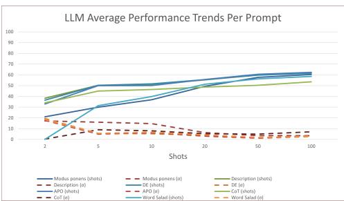 A line chart showing that as the number of shots increases, the average performance of all prompt types trends upward and the variance between them decreases.