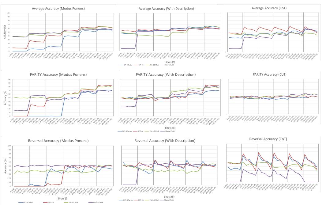 A 3x3 grid of charts showing accuracy rises with more shots but drops steeply for OOD data between shot counts.
