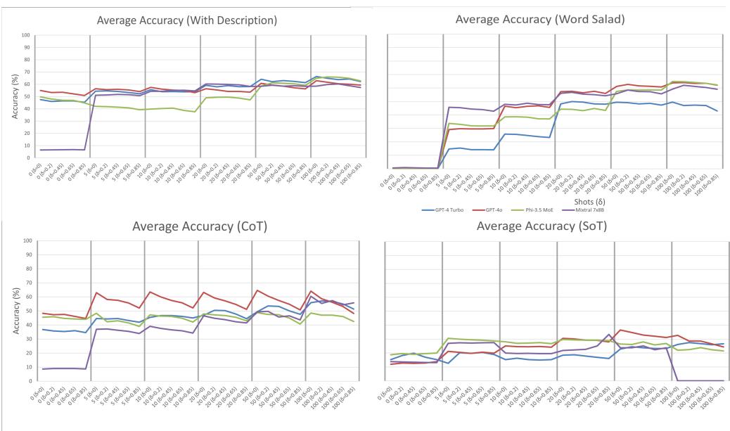 A grid of charts comparing prompts with normal instructions to those with random words.
