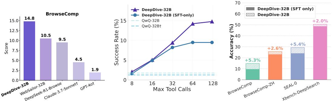 Figure 1: Performance comparison of DeepDive. The left panel shows DeepDive-32B outperforming other open-source and proprietary models on the BrowseComp benchmark. The center and right panels highlight how multi-turn RL improves deep search ability and performance.