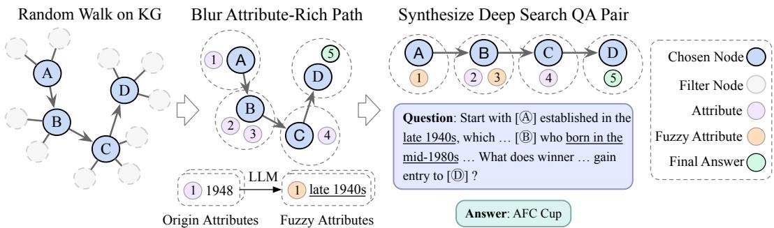 Figure 2: The automated data synthesis pipeline. The process starts with a random walk on a knowledge graph, enriches the path with attributes, blurs them, and finally uses an LLM to generate a complex question-answer pair.
