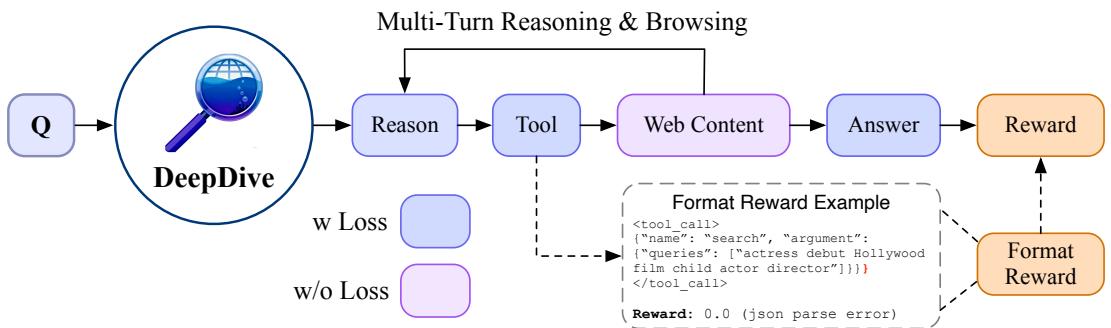 Figure 3: An overview of the multi-turn RL training loop. The DeepDive agent iteratively reasons, uses tools, and observes web content until it produces a final answer, which is then evaluated to generate a reward signal for learning.