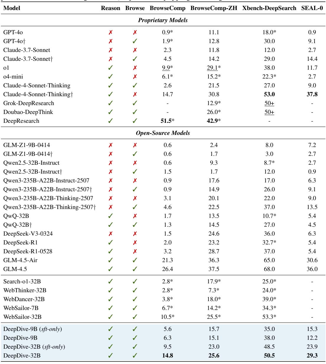 Table 1: Full benchmark results. DeepDive-32B achieves state-of-the-art performance for open-source models across multiple deep search benchmarks, significantly outperforming other web agents.