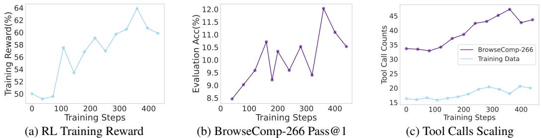 Figure 4: RL training dynamics. During RL training, the model’s reward (a) and evaluation accuracy (b) trend upwards. Crucially, the average number of tool calls (c) also increases, showing the model is learning to search more deeply.