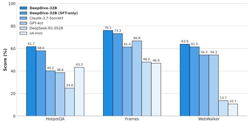 Figure 5: Performance on simpler search benchmarks. DeepDive excels not only on complex tasks but also generalizes well to simpler search datasets like HotpotQA, outperforming strong proprietary models.