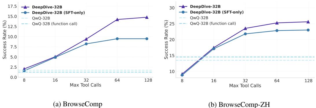 Figure 6: The effect of scaling tool calls. As the maximum number of allowed tool calls increases, the success rate of both the SFT-only and the full DeepDive-32B model steadily improves on both BrowseComp and BrowseComp-ZH.