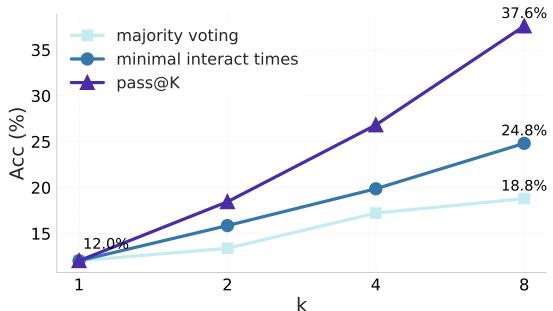 Figure 7: Parallel sampling strategies. While majority voting helps, selecting the answer from the run with the minimum number of tool calls (minimal interaction times) provides a much larger performance boost.