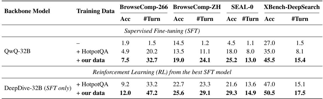 Table 2: Ablation study results. This table shows that using the custom synthetic data (“our data”) for both SFT and RL stages provides significantly larger gains in accuracy and tool usage (#Turn) compared to using a standard dataset like HotpotQA.