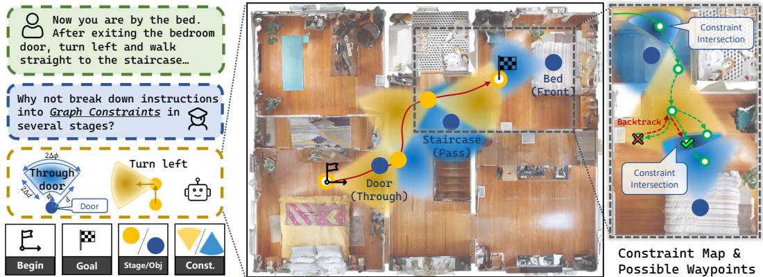 GC-VLN models instructions as graph constraints to guide navigation.