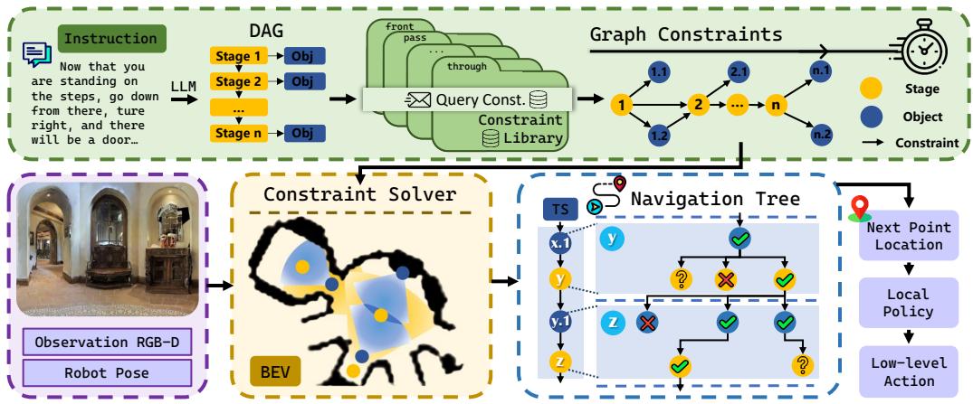 Framework of GC-VLN showing the pipeline from instruction to action.