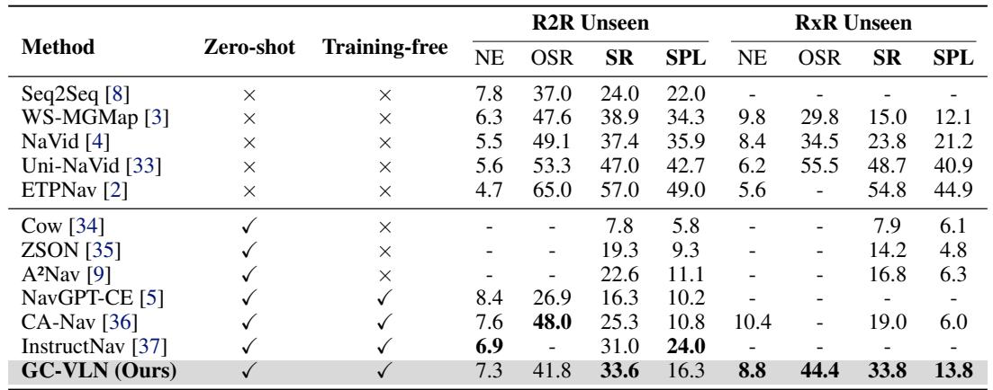 Table 1: Results comparing GC-VLN to SOTA methods on R2R-CE and RxR-CE.