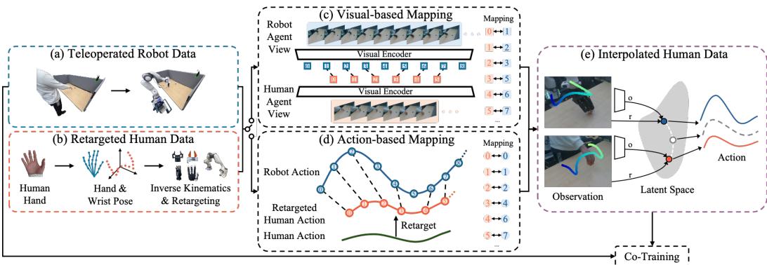 The complete ImMimic pipeline from data collection to co-training.