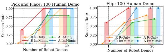 Graph showing sample efficiency with varying robot demonstrations.