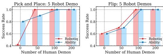 Graph showing sample efficiency improvement as human demos increase.