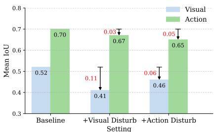 Bar chart comparing IoU of visual vs action mapping under disturbance.