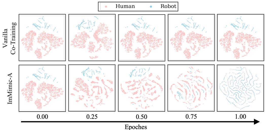 t-SNE visualization showing the convergence of human and robot domains.