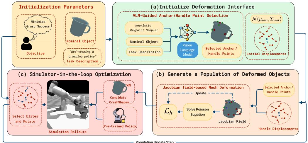 Figure 2: System overview of GRT. Given a task description and nominal object (Initialization Parameters), anchor and handle points are selected using a vision-language model (a). Handle displacements are sampled to define a population of deformation candidates.Each sample is converted into a perturbed mesh via Jacobian field-based optimization (b) and evaluated in simulation with a frozen policy (c). Deformations that induce failure are sampled to guide the next population.