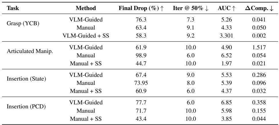 Table 1: Red-teaming results across tasks.Final drop,iteration to failure,and AUC measure failure severity; △Comp. quantifies geometric deviation.