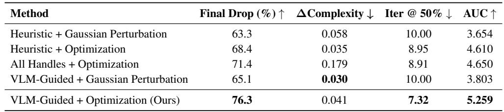 Table 2: Ablation results on grasping with Contact-GraspNet across 22 YCB objects. We evaluate the impact of handle selection strategy (Heuristic vs. VLM-guided) and deformation search method (Gaussan Perturbation vs. Optimization). All keypoint-based methods (except “All Handles") use a fixed handle count matched to the VLM-guided mean. Results show that both VLM guidance and optimization improve failure severity and convergence.